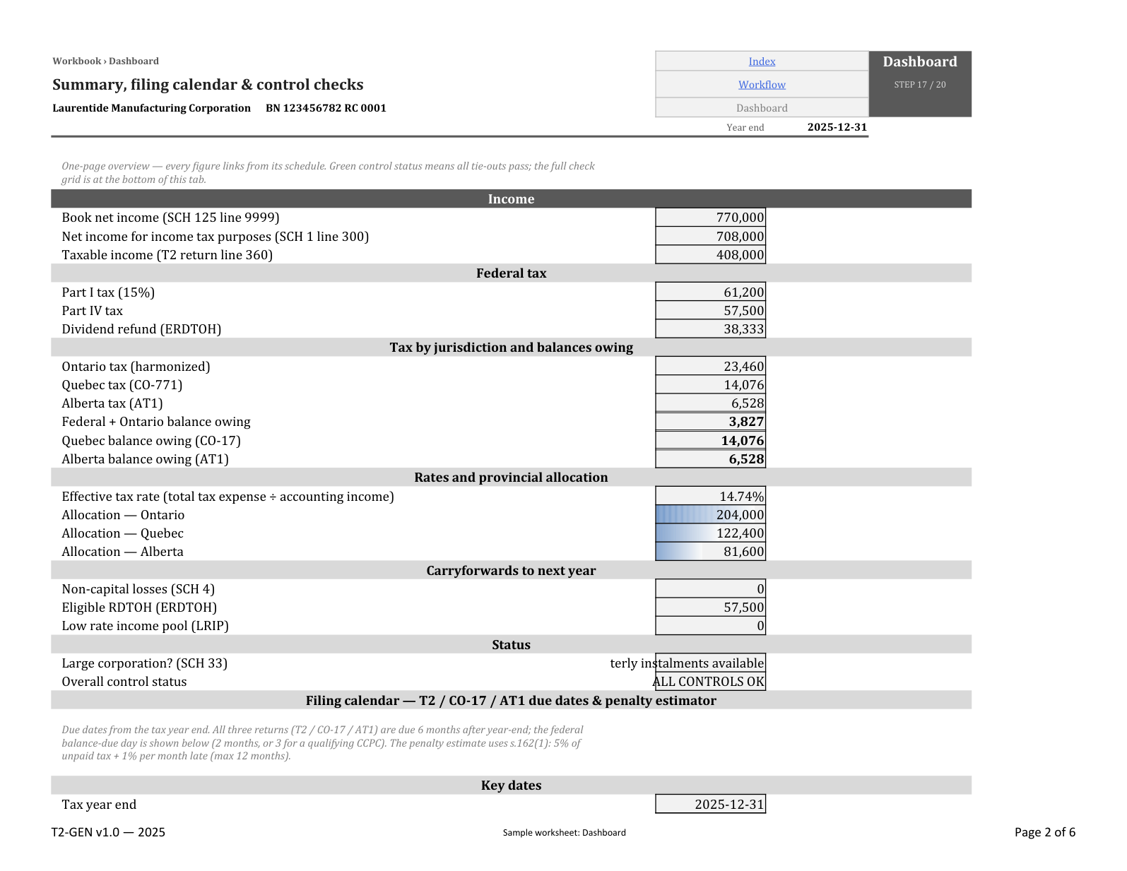 Dashboard: Summary and review controls, fictional T2 workbook example